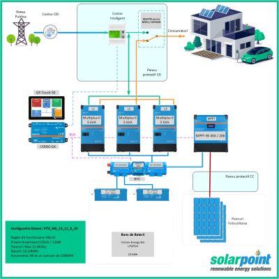 Kit Trifazat Victron Energy Victron Energy MultiPlus II 48/5000/70-50 de 15kVA, 11.5kWp in panouri si 10kWh in baterii, Victron Energy NG - LiFePO4 (25.6V – 200Ah)