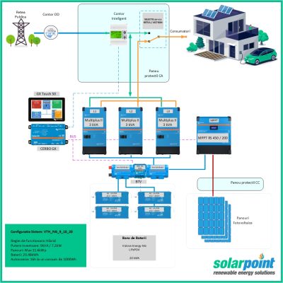 Kit Trifazat Victron Energy Victron Energy MultiPlus II 48/3000/35-32 de 9kVA, 10kWp in panouri si 20kWh in baterii, Victron Energy NG - LiFePO4 (25.6V – 200Ah)