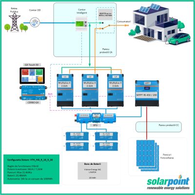 Kit Trifazat Victron Energy Victron Energy MultiPlus II 48/3000/35-32 de 9kVA, 10.5kWp in panouri si 20kWh in baterii, Victron Energy NG - LiFePO4 (25.6V – 200Ah)