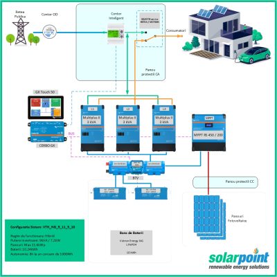 Kit Trifazat Victron Energy Victron Energy MultiPlus II 48/3000/35-32 de 9kVA, 11.5kWp in panouri si 10kWh in baterii, Victron Energy NG - LiFePO4 (25.6V – 200Ah)