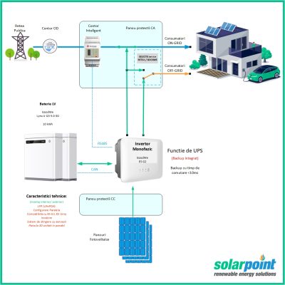 Kit Monofazat Hibrid GoodWe GW6000-ES-20 de 6kW, 4.5kWp in panouri si 10kWh in baterii
