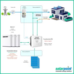Kit Monofazat Hibrid GoodWe GW6000-ES-20 de 6kW, 9kWp in panouri si 15kWh in baterii 31 Kit Monofazat Hibrid GoodWe GW6000-ES-20 de 6kW, 9kWp in panouri si 15kWh in baterii