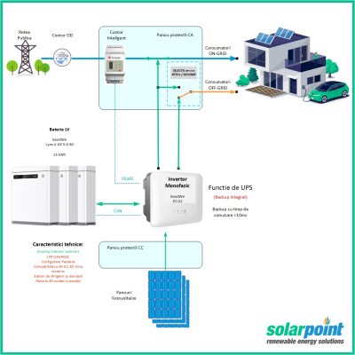 Kit Monofazat Hibrid GoodWe GW6000-ES-20 de 6kW, 4.5kWp in panouri si 15kWh in baterii