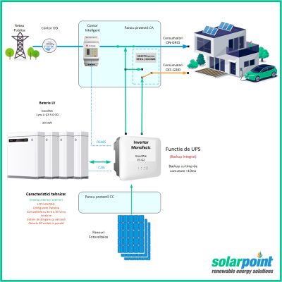 Kit Monofazat Hibrid GoodWe GW6000-ES-20 de 6kW, 4.5kWp in panouri si 20kWh in baterii