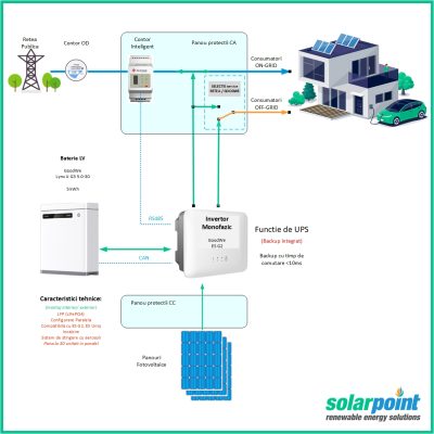 Kit Monofazat Hibrid GoodWe GW6000-ES-20 de 6kW, 4.5kWp in panouri si 5kWh in baterii